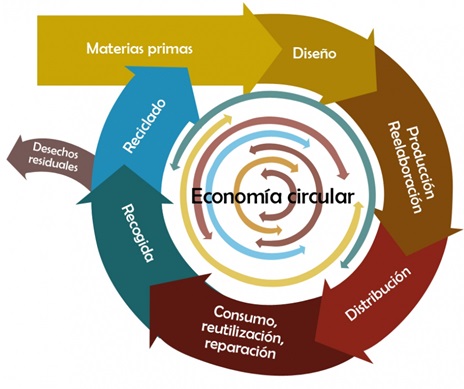 Economia circular: Noves normes que situaran a la UE al capdavant mundial de la gestió de residus i el reciclatge