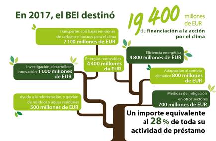 Pla d'Inversions per a Europa: el BEI facilita un préstec de 50 milions d'euros per finançar una planta de biomassa a Galícia desenvolupada per Grup Greenalia