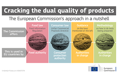  Brussel·les vol acabar amb la dualitat en la qualitat dels productes alimentaris